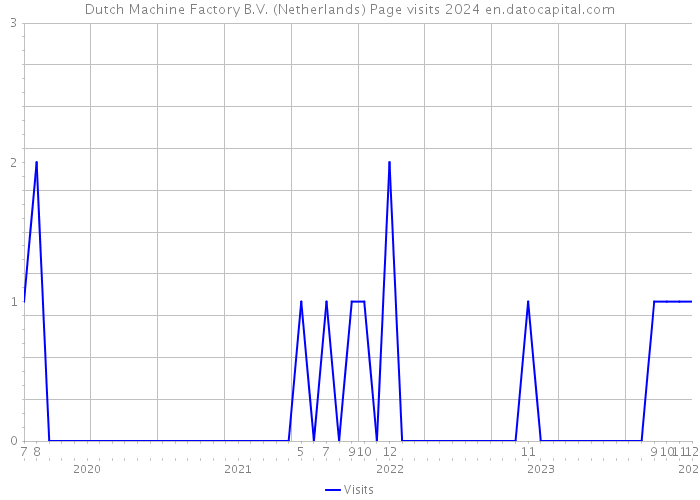 Dutch Machine Factory B.V. (Netherlands) Page visits 2024 