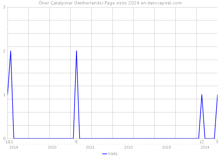 Öner Çatalpinar (Netherlands) Page visits 2024 