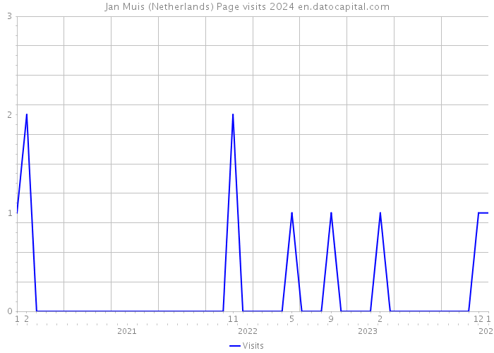Jan Muis (Netherlands) Page visits 2024 