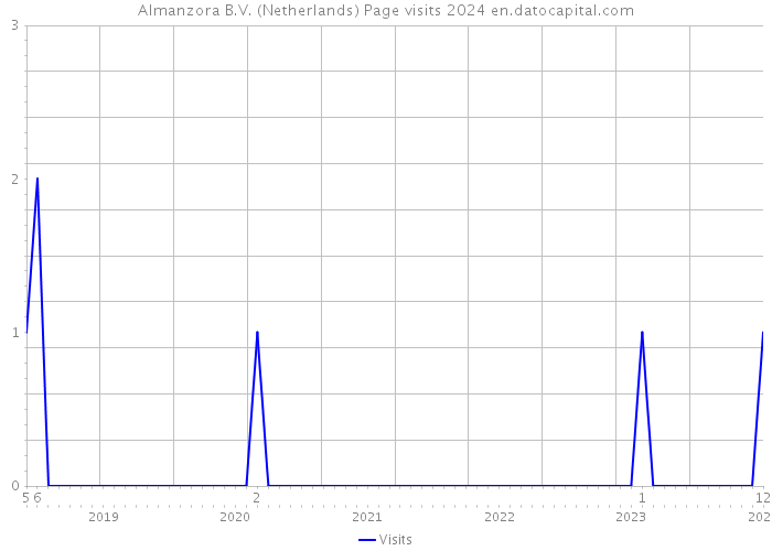 Almanzora B.V. (Netherlands) Page visits 2024 