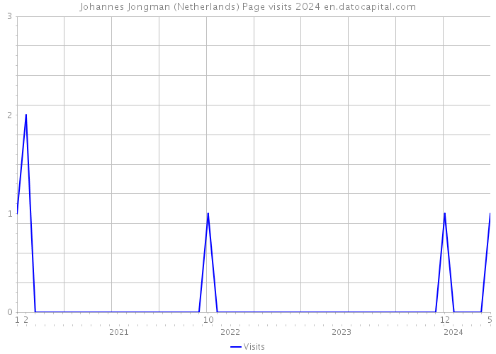 Johannes Jongman (Netherlands) Page visits 2024 