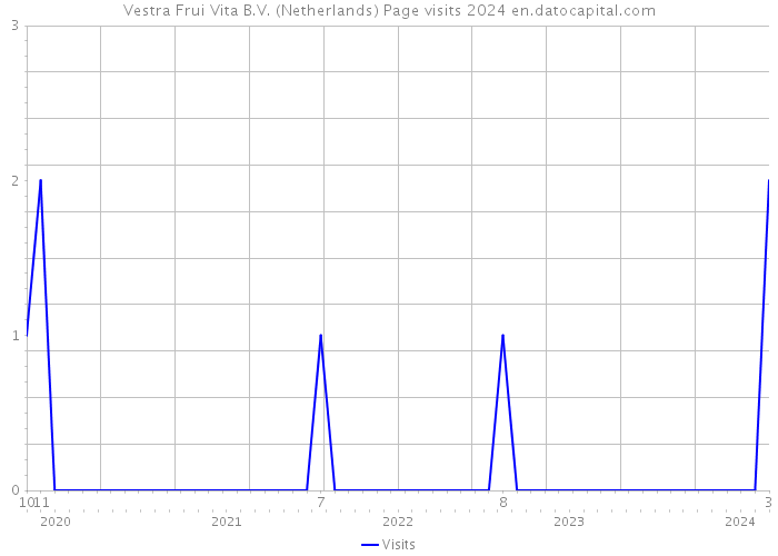 Vestra Frui Vita B.V. (Netherlands) Page visits 2024 