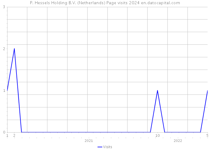 P. Hessels Holding B.V. (Netherlands) Page visits 2024 