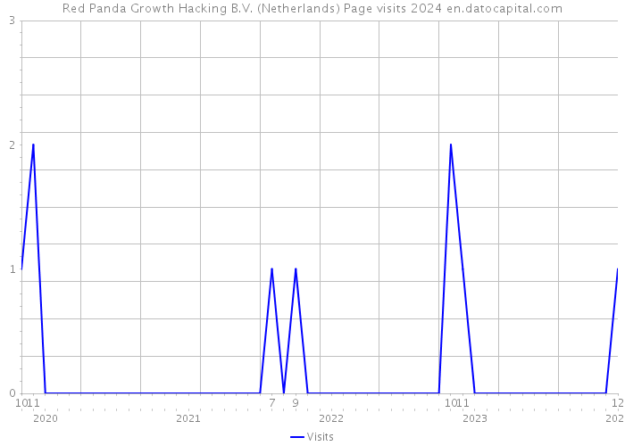 Red Panda Growth Hacking B.V. (Netherlands) Page visits 2024 