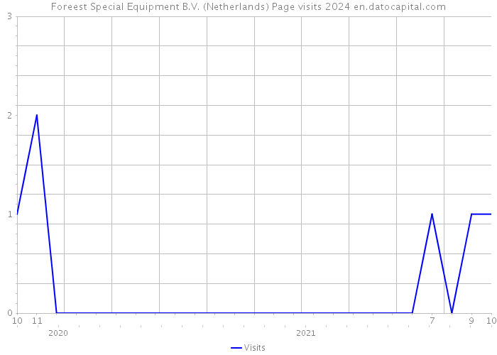 Foreest Special Equipment B.V. (Netherlands) Page visits 2024 