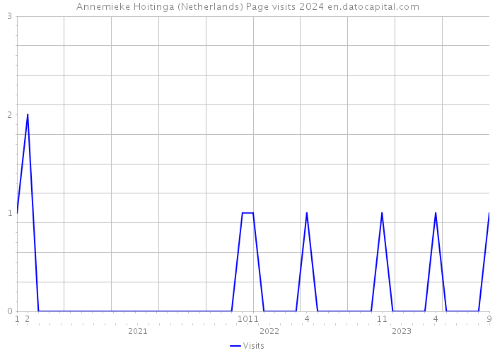 Annemieke Hoitinga (Netherlands) Page visits 2024 