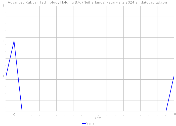 Advanced Rubber Technology Holding B.V. (Netherlands) Page visits 2024 