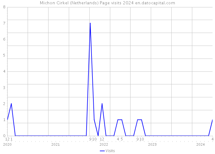 Michon Cirkel (Netherlands) Page visits 2024 