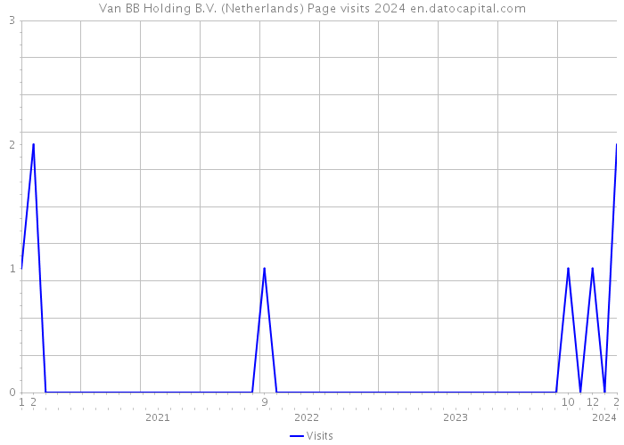 Van BB Holding B.V. (Netherlands) Page visits 2024 
