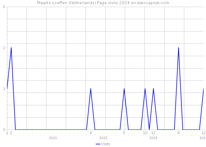 Maaike Loeffen (Netherlands) Page visits 2024 