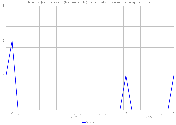 Hendrik Jan Siereveld (Netherlands) Page visits 2024 