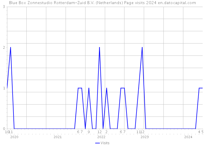 Blue Box Zonnestudio Rotterdam-Zuid B.V. (Netherlands) Page visits 2024 