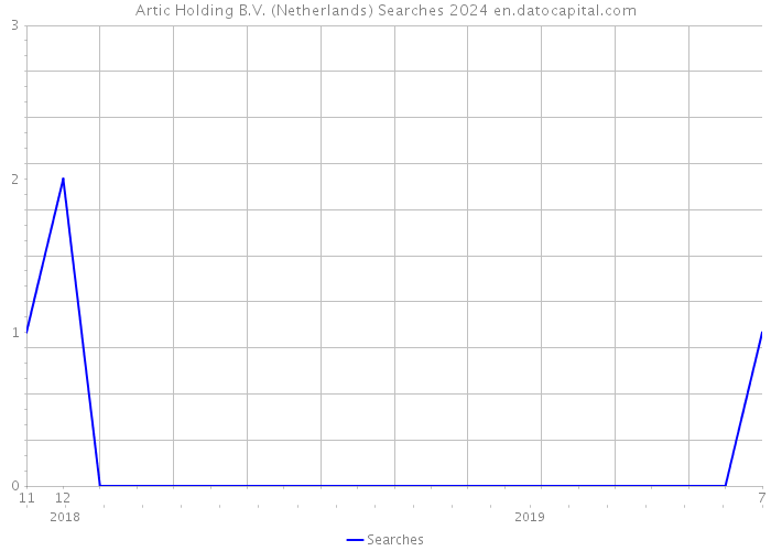 Artic Holding B.V. (Netherlands) Searches 2024 