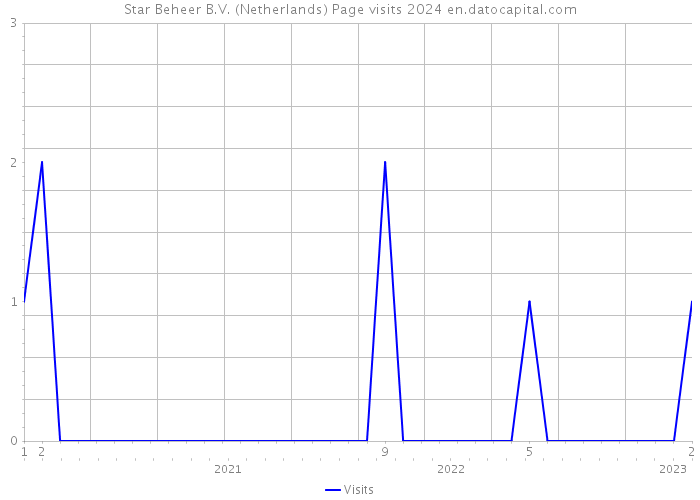 Star Beheer B.V. (Netherlands) Page visits 2024 