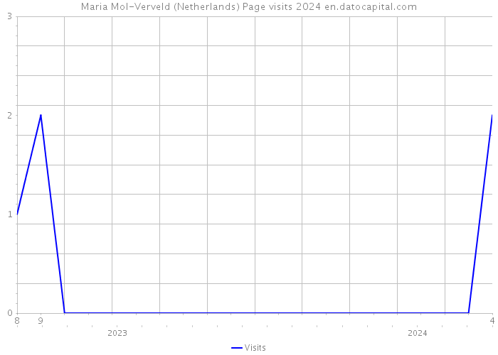 Maria Mol-Verveld (Netherlands) Page visits 2024 