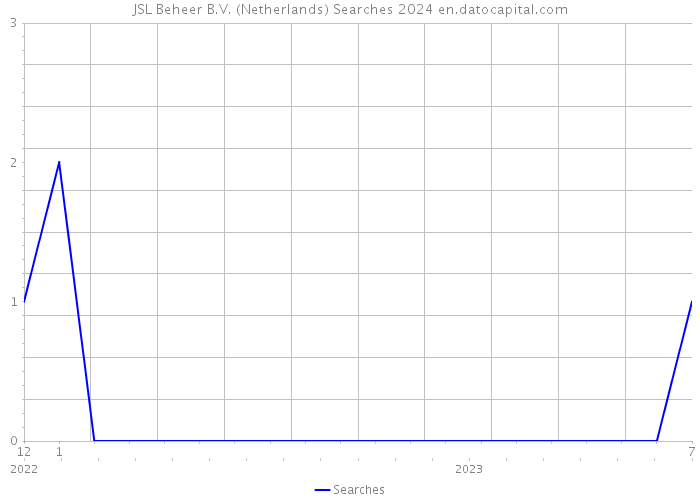 JSL Beheer B.V. (Netherlands) Searches 2024 