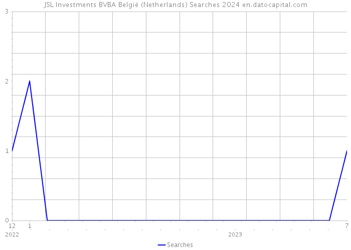 JSL Investments BVBA België (Netherlands) Searches 2024 