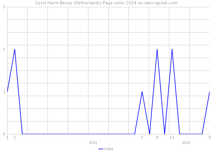 Geert Harm Benus (Netherlands) Page visits 2024 