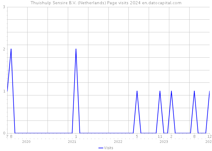 Thuishulp Sensire B.V. (Netherlands) Page visits 2024 