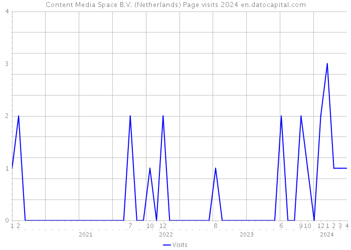 Content Media Space B.V. (Netherlands) Page visits 2024 