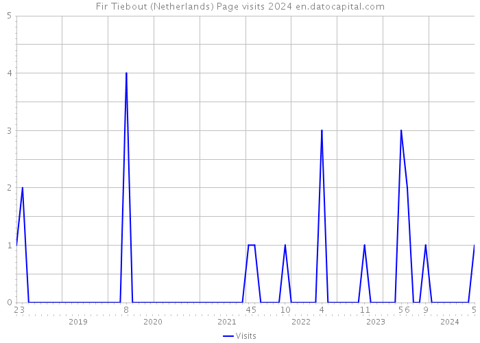 Fir Tiebout (Netherlands) Page visits 2024 