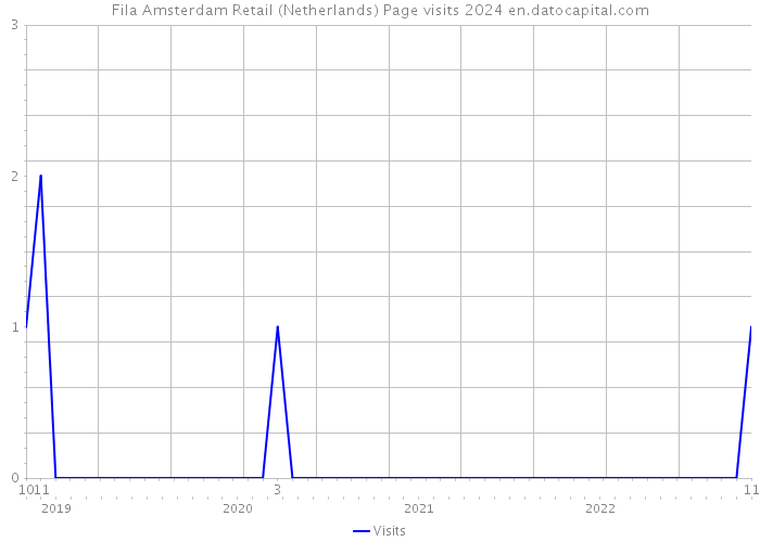 Fila Amsterdam Retail (Netherlands) Page visits 2024 