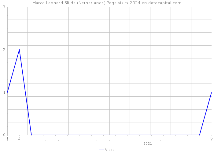 Harco Leonard Blijde (Netherlands) Page visits 2024 