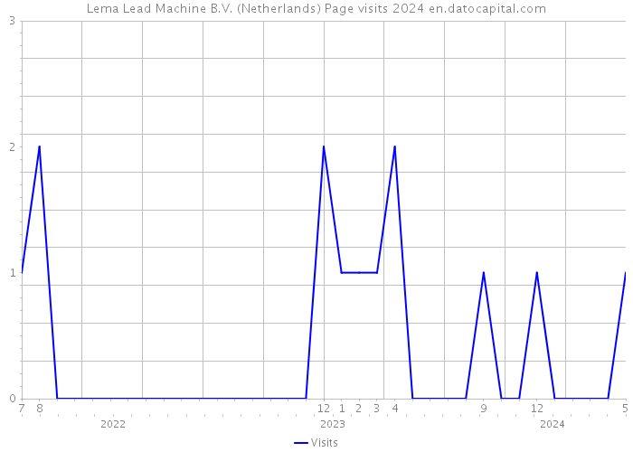 Lema Lead Machine B.V. (Netherlands) Page visits 2024 