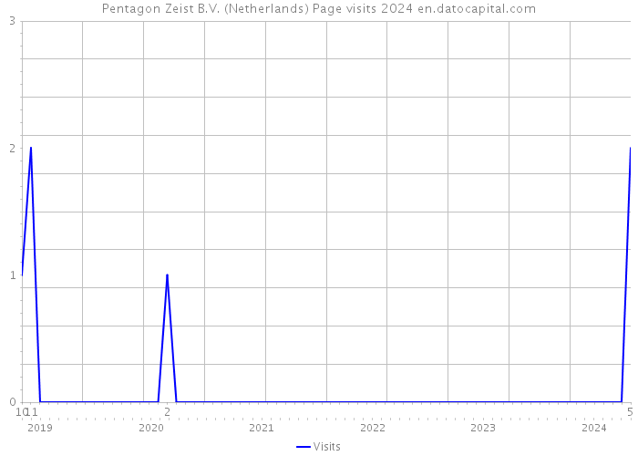 Pentagon Zeist B.V. (Netherlands) Page visits 2024 