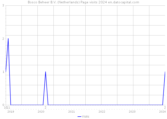 Bosco Beheer B.V. (Netherlands) Page visits 2024 