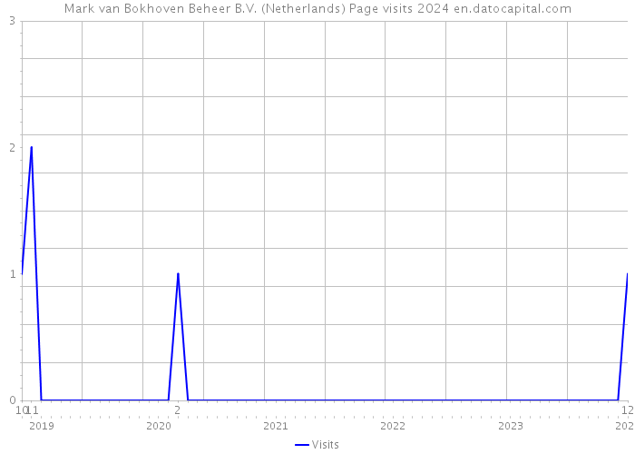 Mark van Bokhoven Beheer B.V. (Netherlands) Page visits 2024 