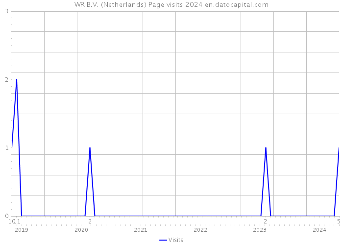 WR B.V. (Netherlands) Page visits 2024 