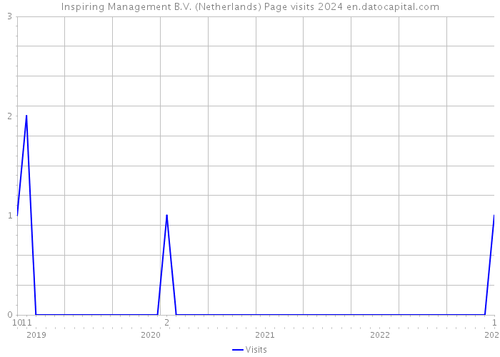 Inspiring Management B.V. (Netherlands) Page visits 2024 