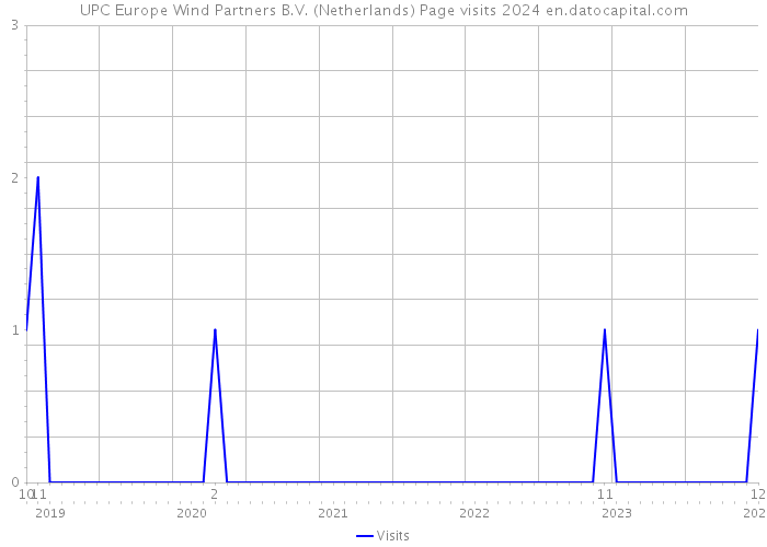 UPC Europe Wind Partners B.V. (Netherlands) Page visits 2024 