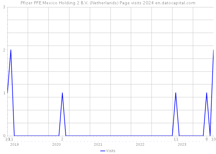 Pfizer PFE Mexico Holding 2 B.V. (Netherlands) Page visits 2024 