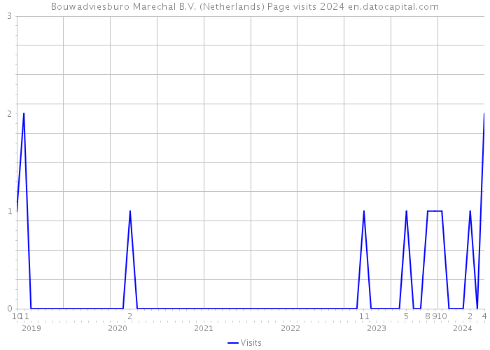 Bouwadviesburo Marechal B.V. (Netherlands) Page visits 2024 