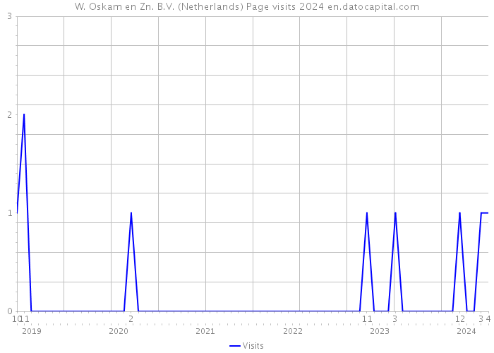 W. Oskam en Zn. B.V. (Netherlands) Page visits 2024 