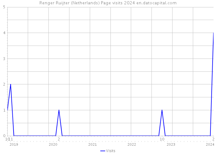 Renger Ruijter (Netherlands) Page visits 2024 