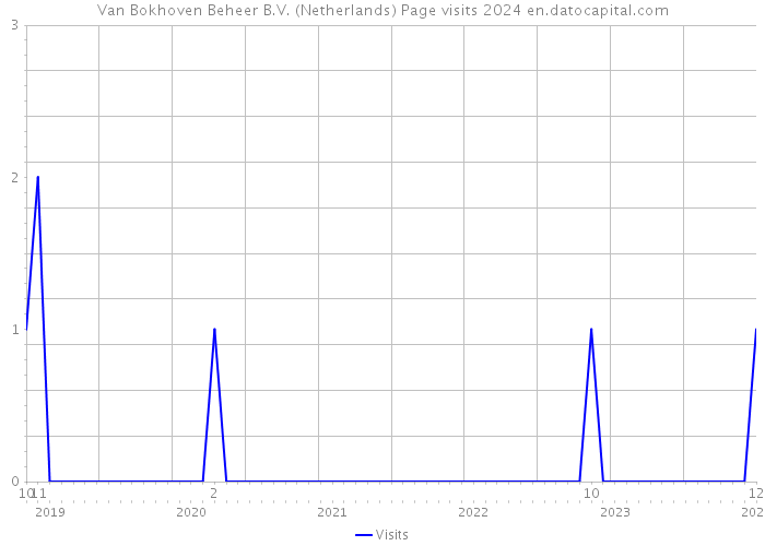 Van Bokhoven Beheer B.V. (Netherlands) Page visits 2024 