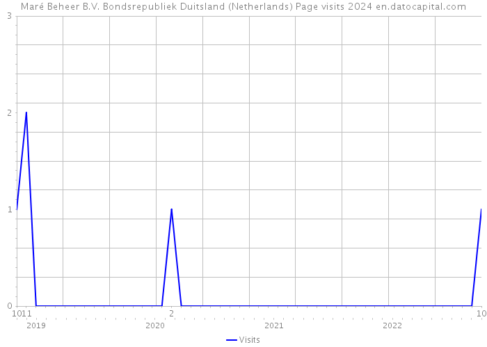 Maré Beheer B.V. Bondsrepubliek Duitsland (Netherlands) Page visits 2024 