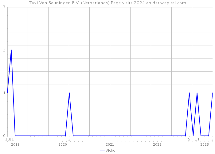 Taxi Van Beuningen B.V. (Netherlands) Page visits 2024 
