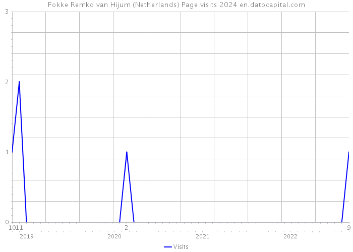 Fokke Remko van Hijum (Netherlands) Page visits 2024 
