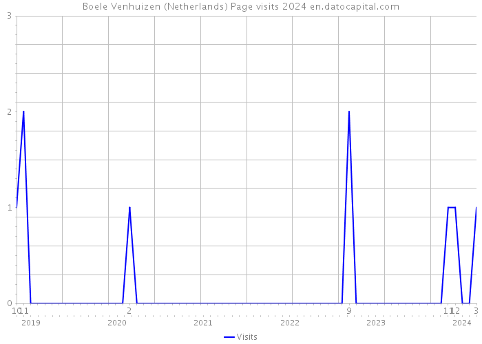 Boele Venhuizen (Netherlands) Page visits 2024 