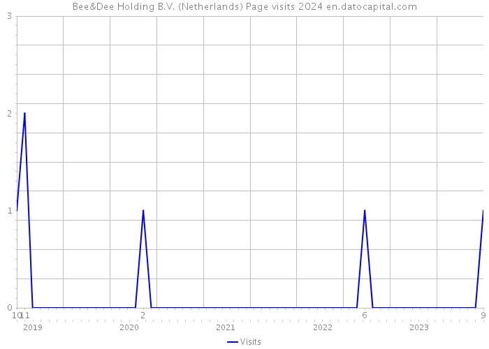 Bee&Dee Holding B.V. (Netherlands) Page visits 2024 