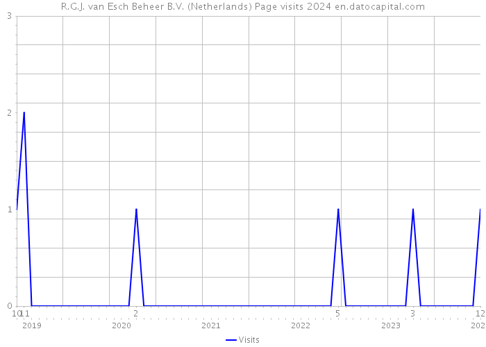 R.G.J. van Esch Beheer B.V. (Netherlands) Page visits 2024 