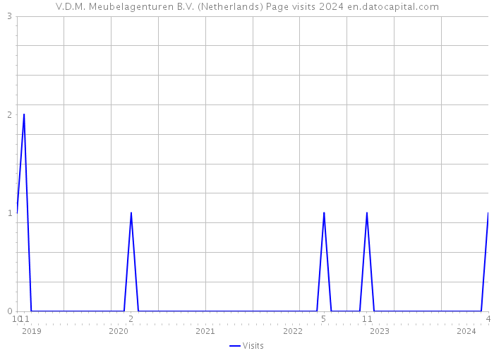 V.D.M. Meubelagenturen B.V. (Netherlands) Page visits 2024 