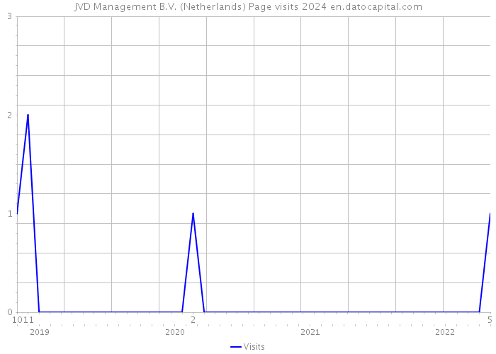 JVD Management B.V. (Netherlands) Page visits 2024 