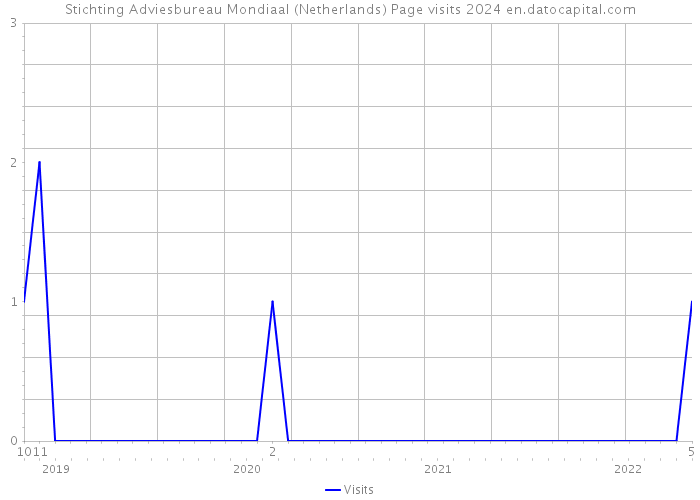 Stichting Adviesbureau Mondiaal (Netherlands) Page visits 2024 