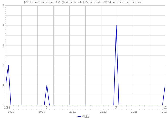 JVD Direct Services B.V. (Netherlands) Page visits 2024 