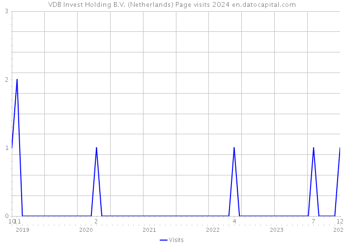 VDB Invest Holding B.V. (Netherlands) Page visits 2024 